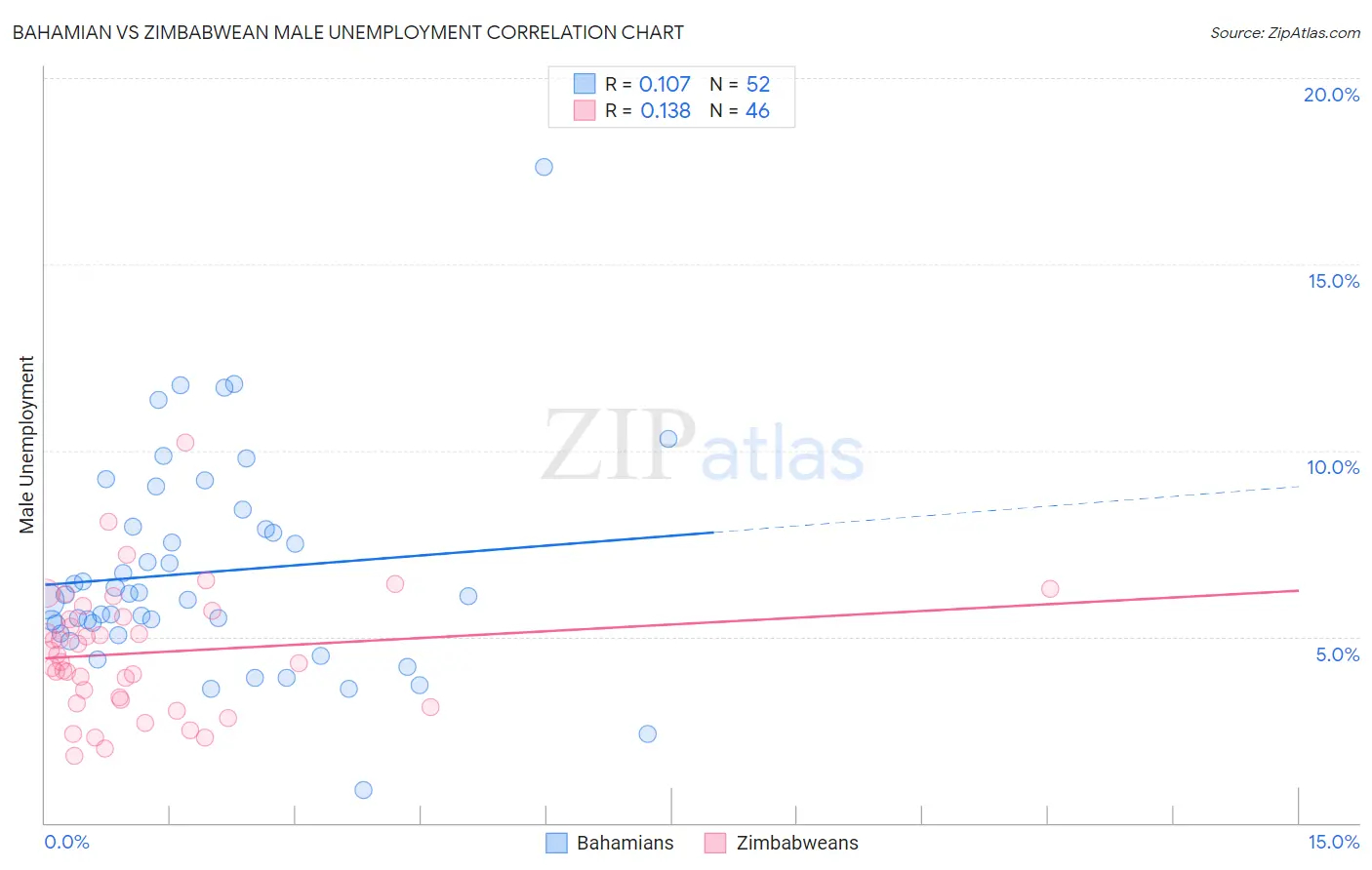 Bahamian vs Zimbabwean Male Unemployment