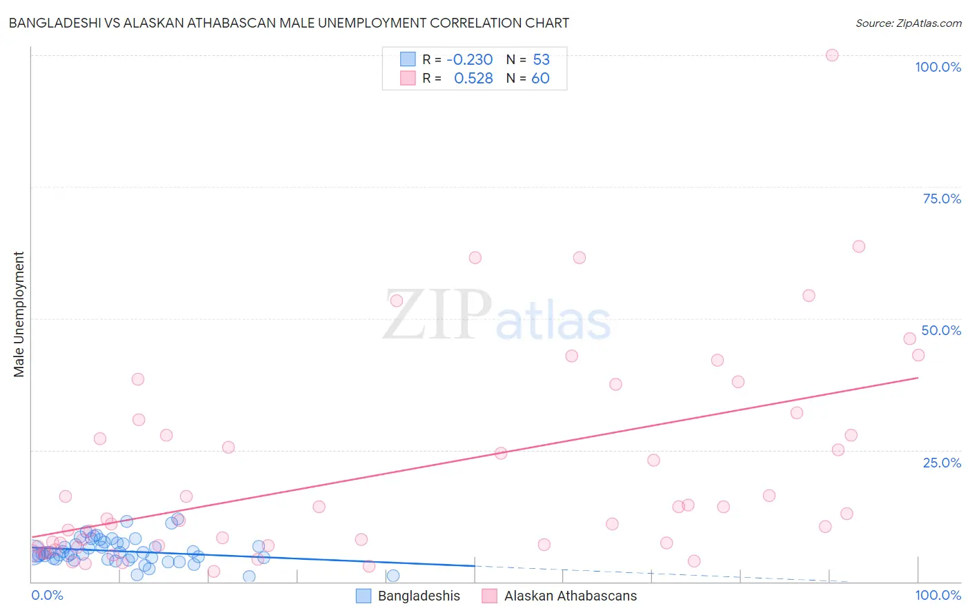 Bangladeshi vs Alaskan Athabascan Male Unemployment