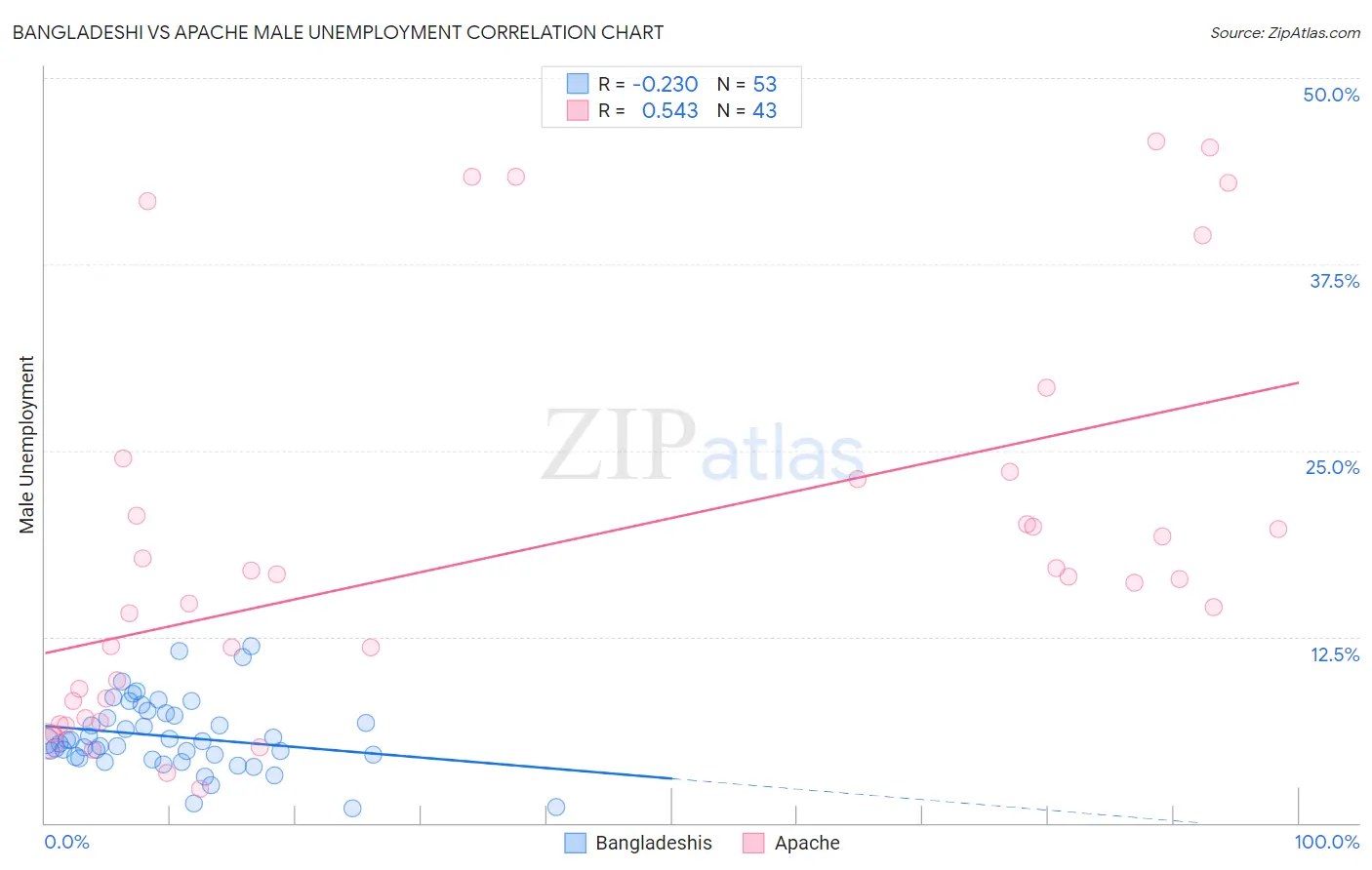 Bangladeshi vs Apache Male Unemployment