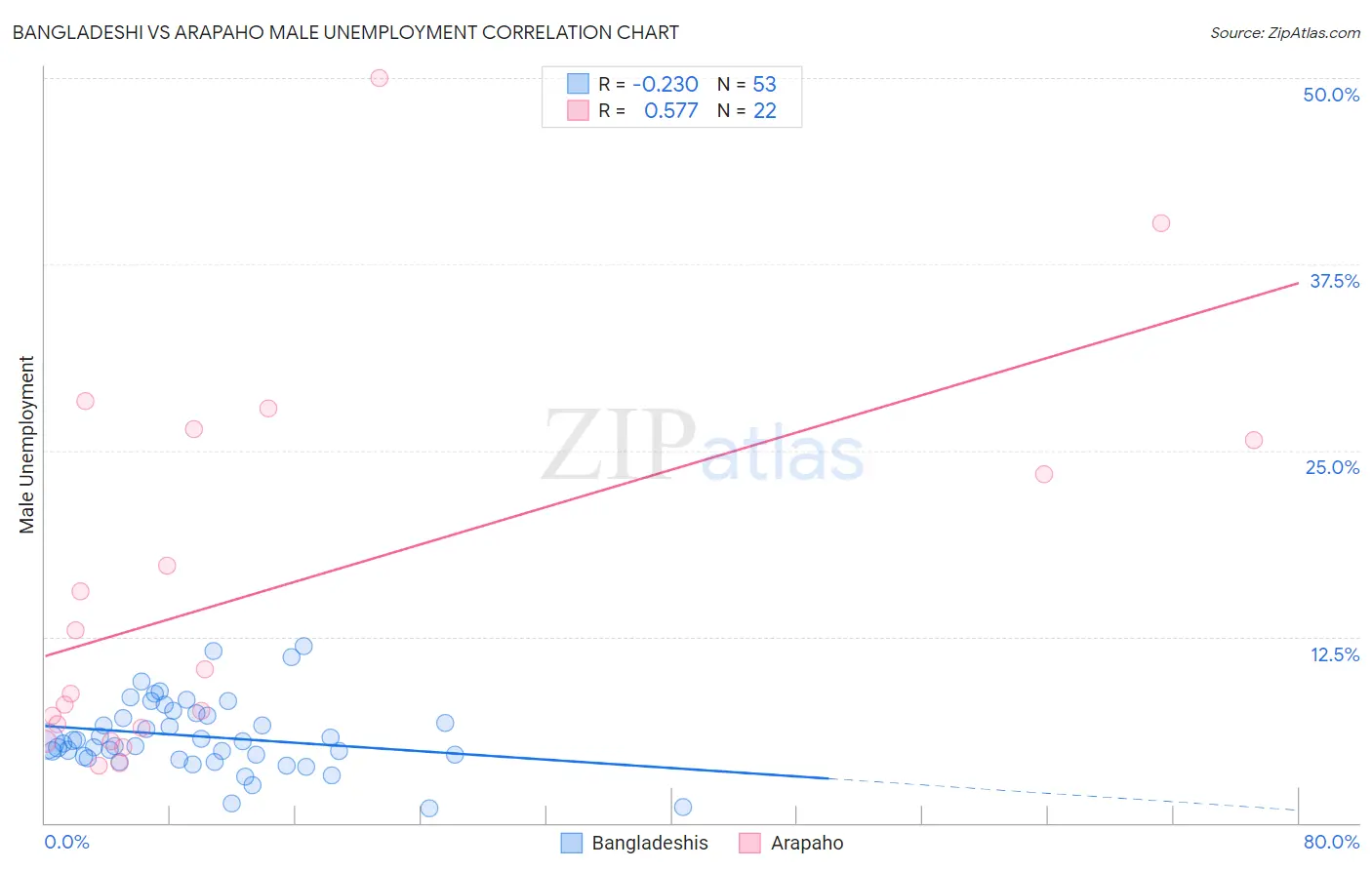 Bangladeshi vs Arapaho Male Unemployment