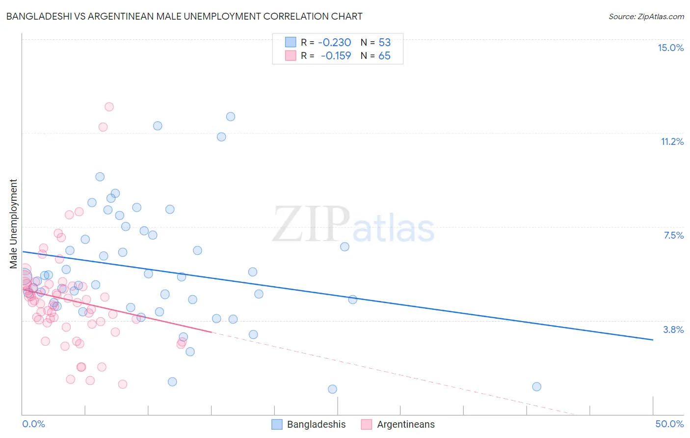 Bangladeshi vs Argentinean Male Unemployment