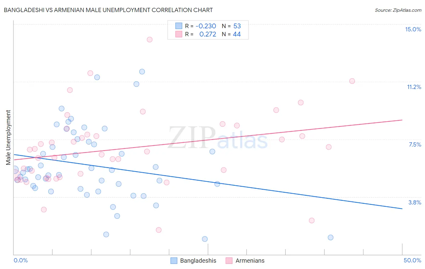 Bangladeshi vs Armenian Male Unemployment