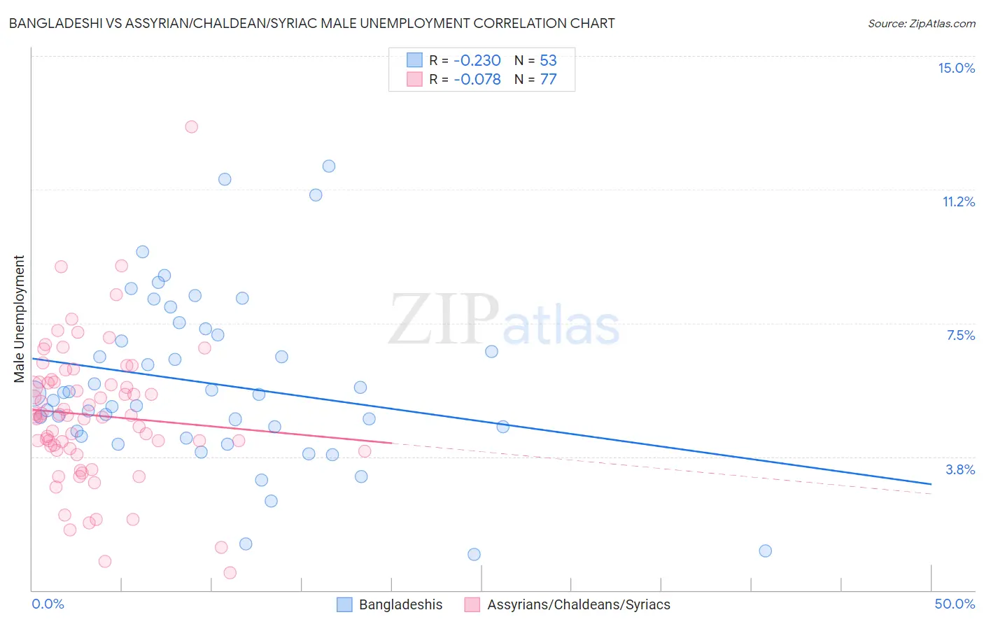 Bangladeshi vs Assyrian/Chaldean/Syriac Male Unemployment