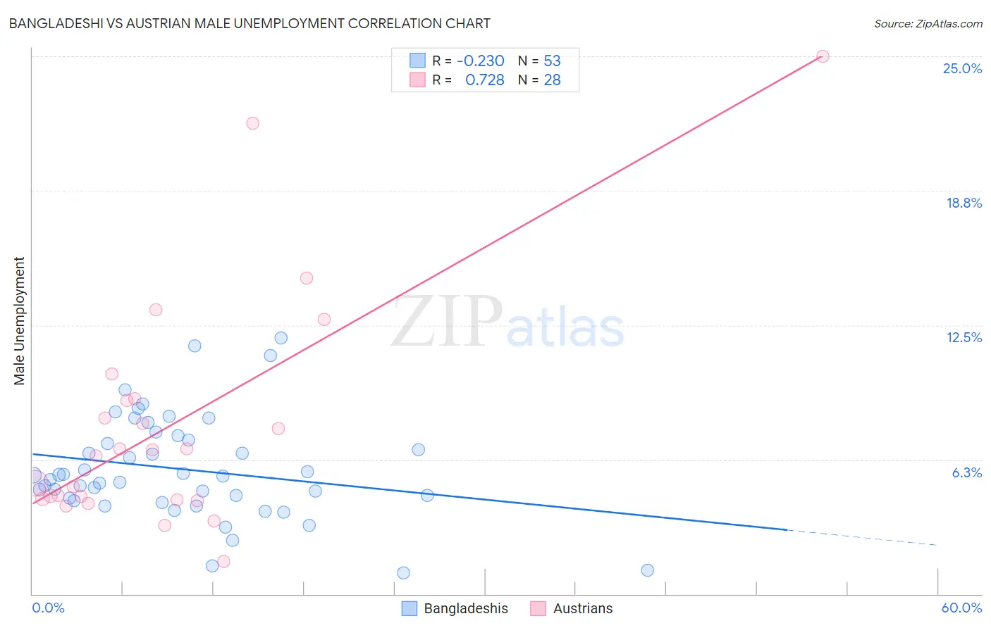 Bangladeshi vs Austrian Male Unemployment
