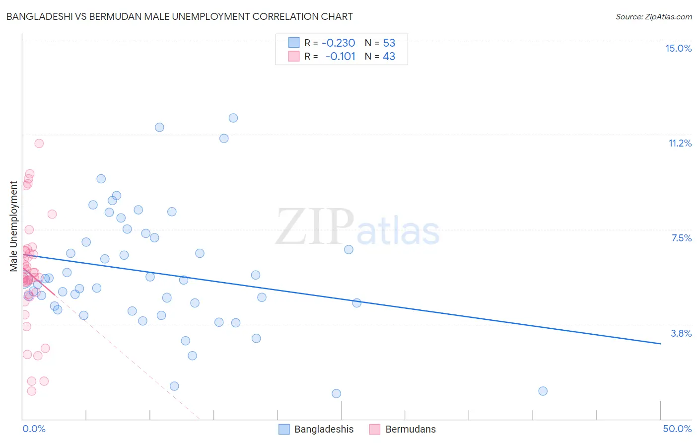 Bangladeshi vs Bermudan Male Unemployment