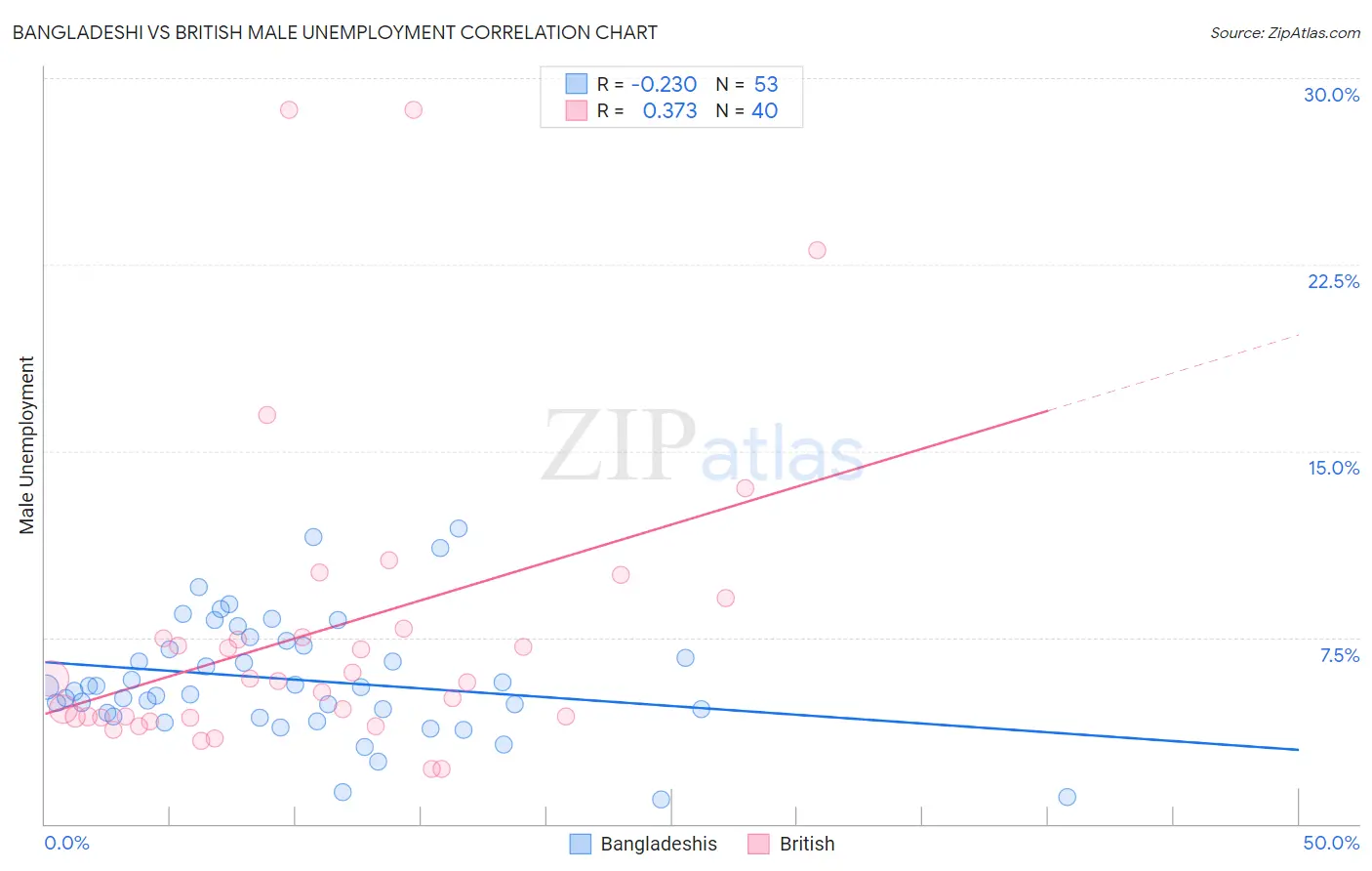 Bangladeshi vs British Male Unemployment