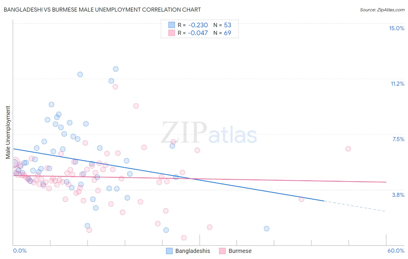 Bangladeshi vs Burmese Male Unemployment