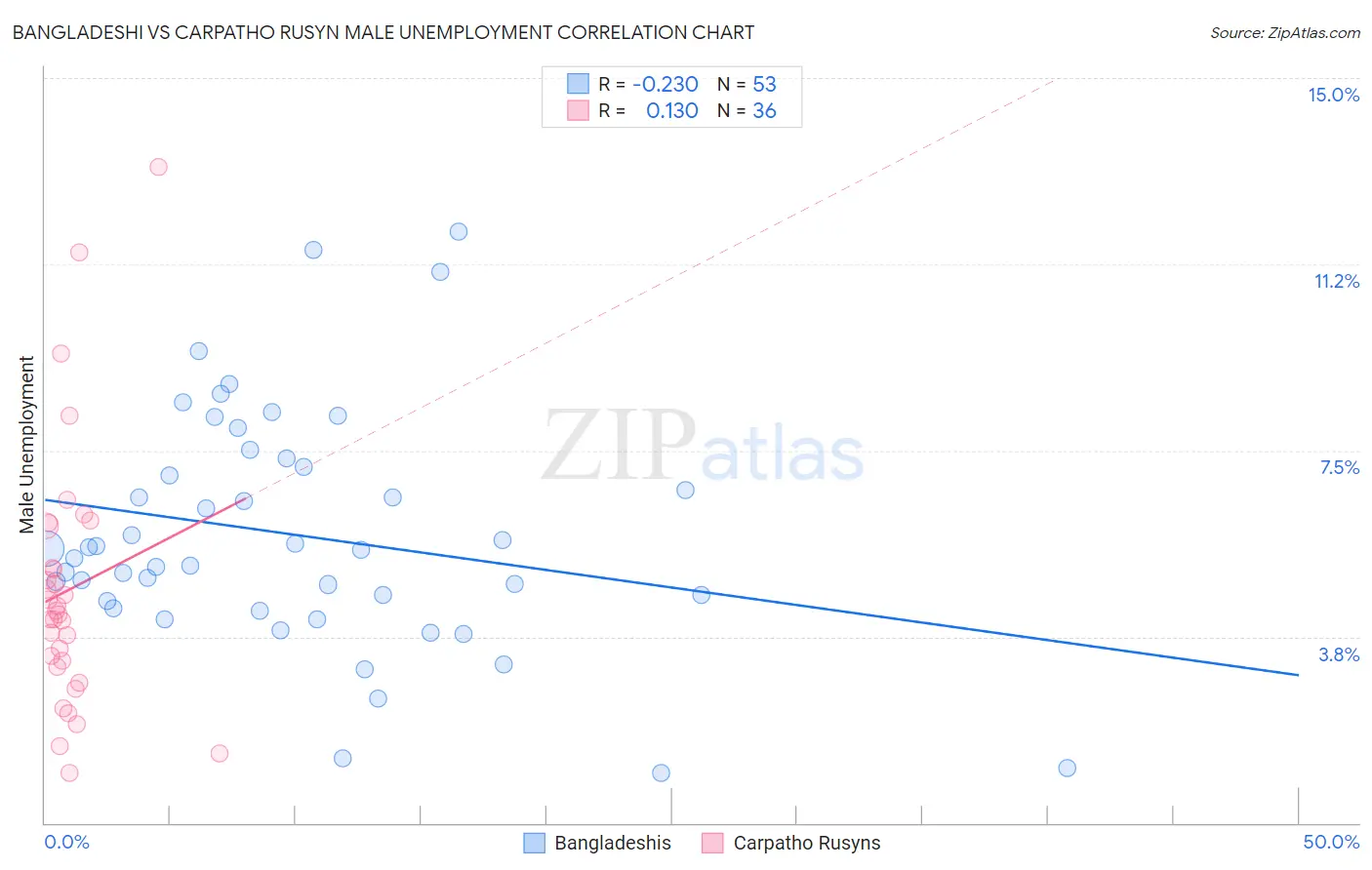 Bangladeshi vs Carpatho Rusyn Male Unemployment