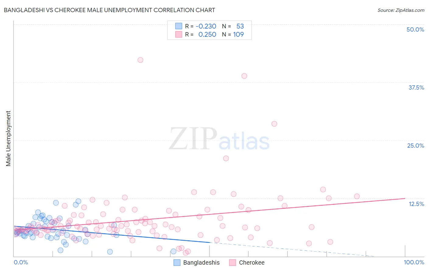 Bangladeshi vs Cherokee Male Unemployment