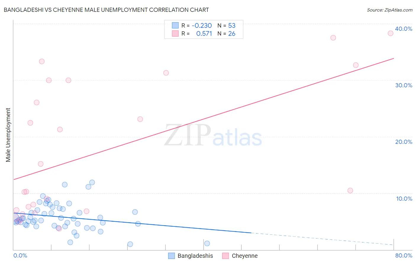 Bangladeshi vs Cheyenne Male Unemployment