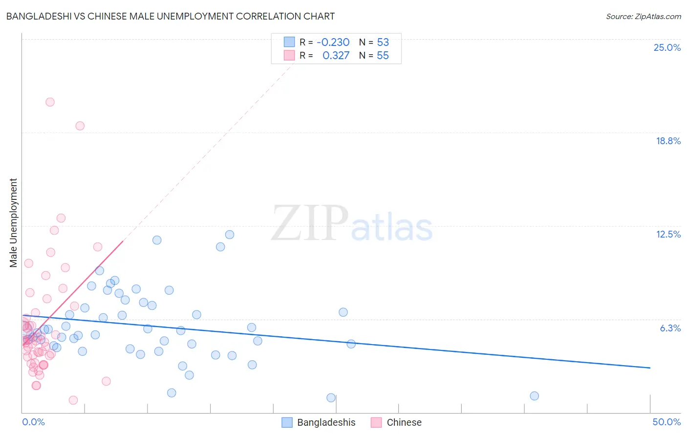 Bangladeshi vs Chinese Male Unemployment
