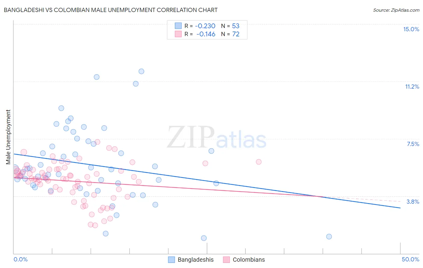 Bangladeshi vs Colombian Male Unemployment