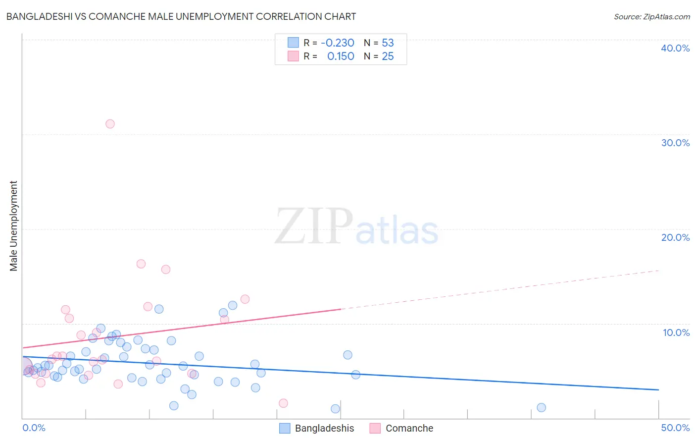 Bangladeshi vs Comanche Male Unemployment