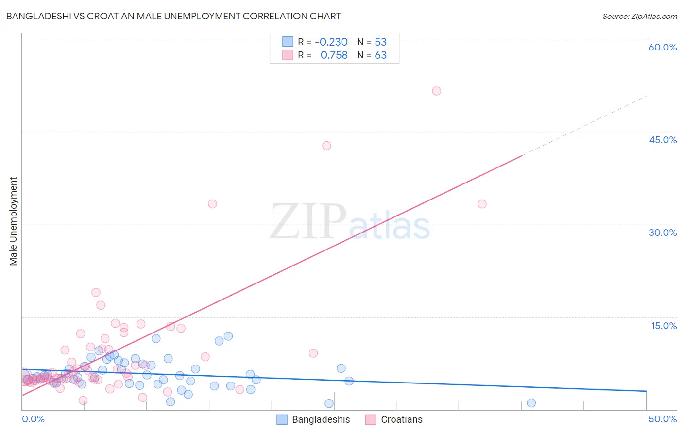 Bangladeshi vs Croatian Male Unemployment