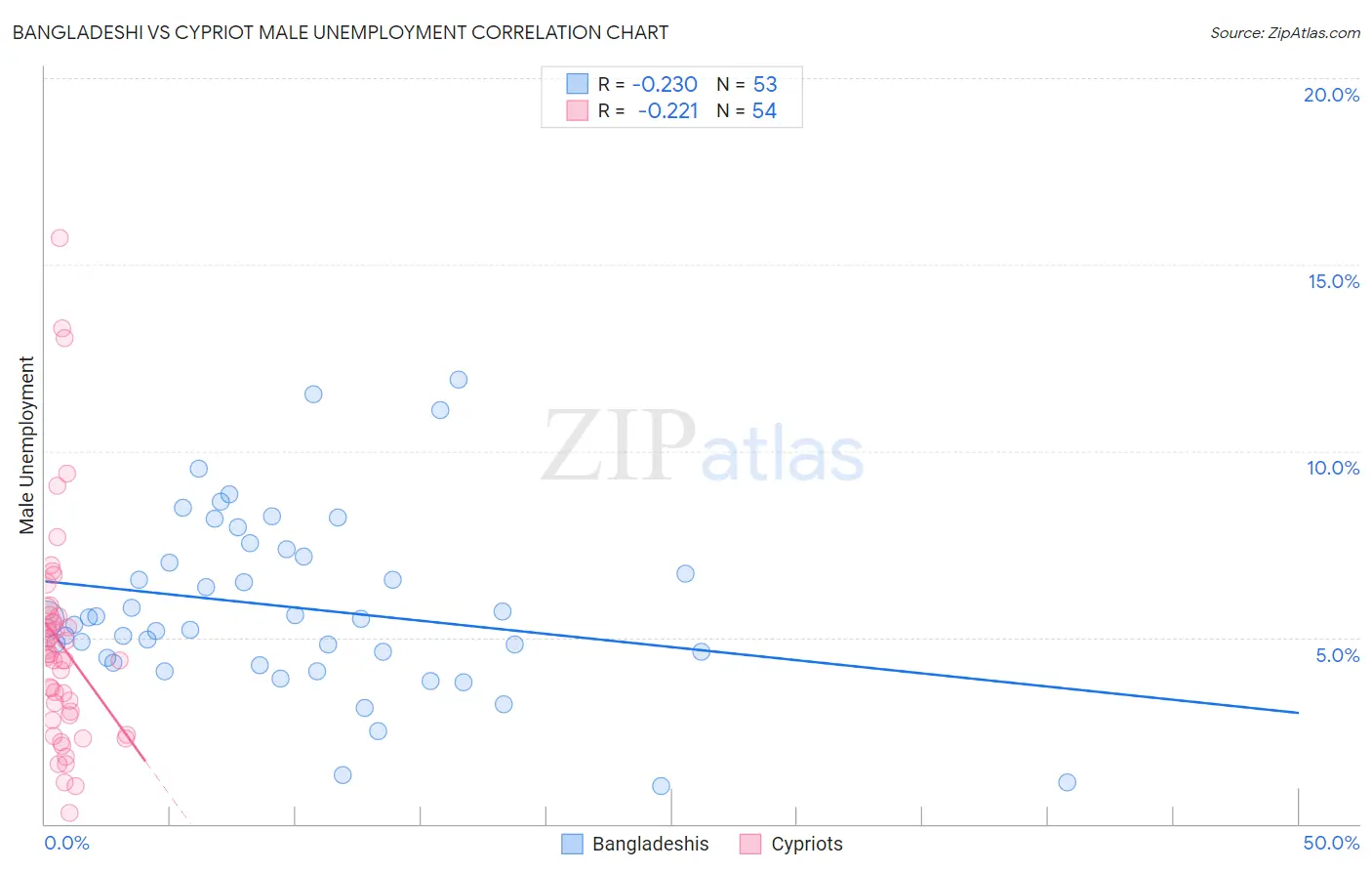 Bangladeshi vs Cypriot Male Unemployment