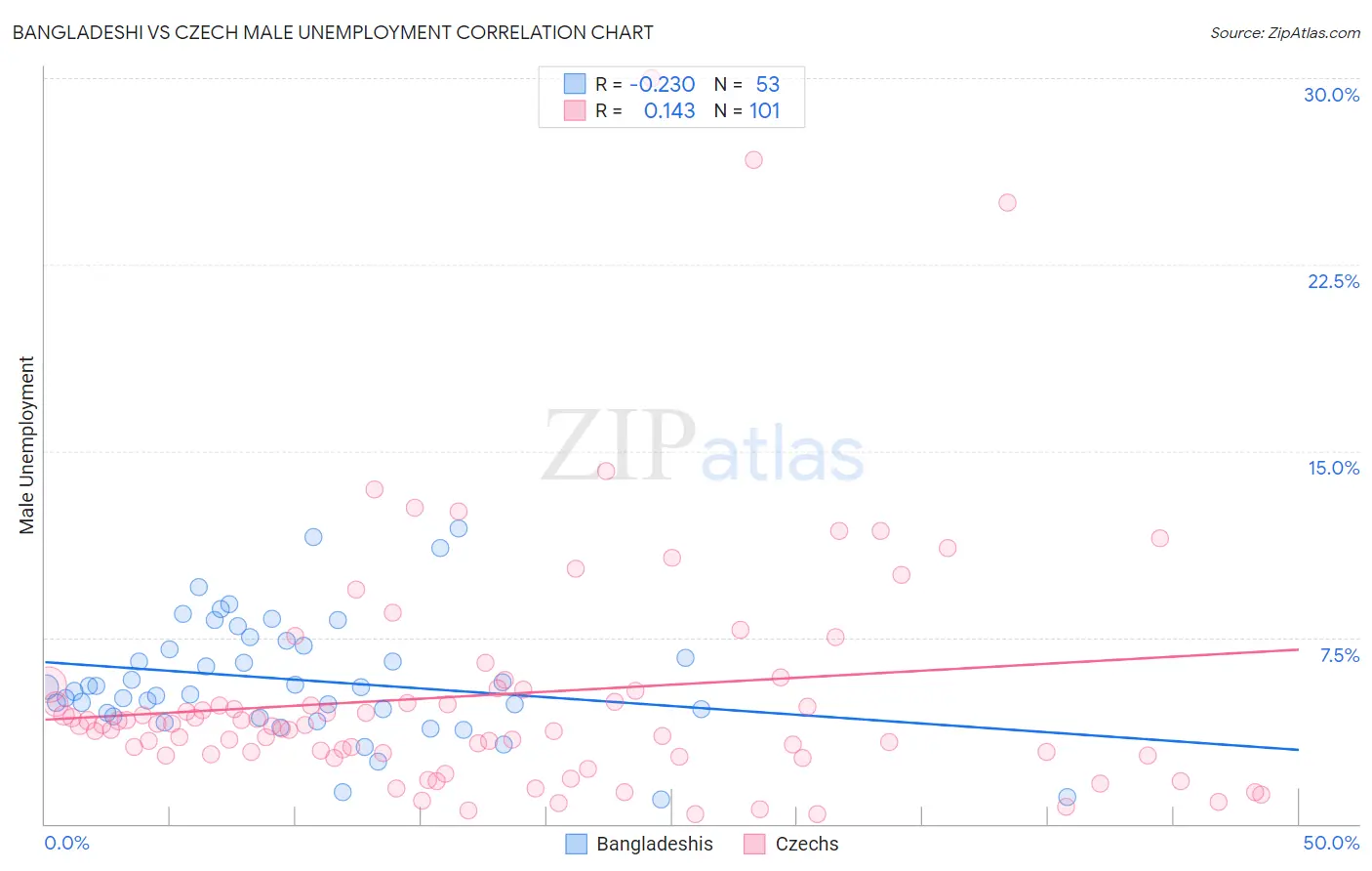 Bangladeshi vs Czech Male Unemployment