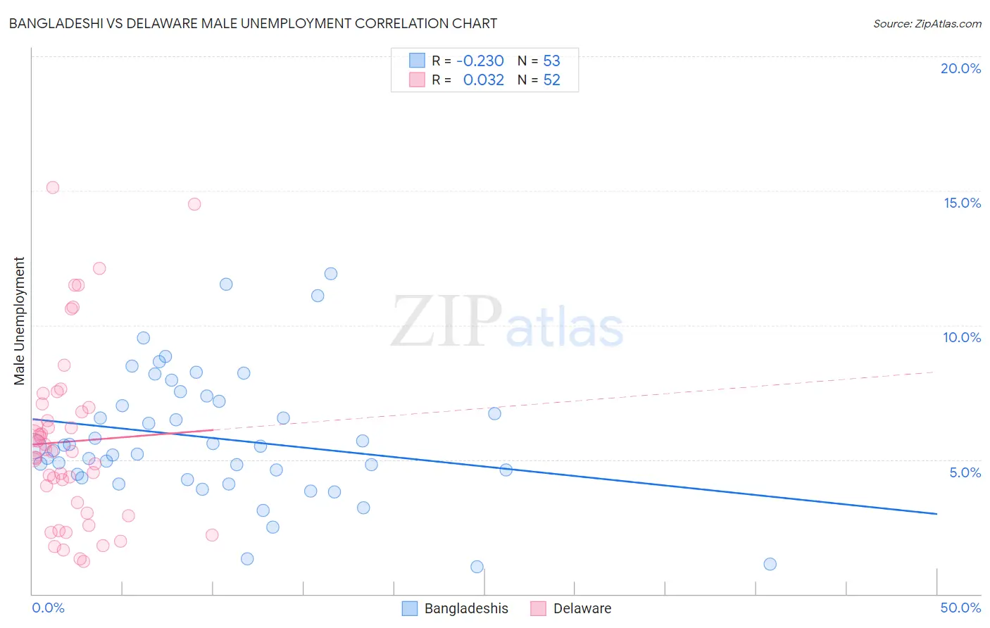 Bangladeshi vs Delaware Male Unemployment