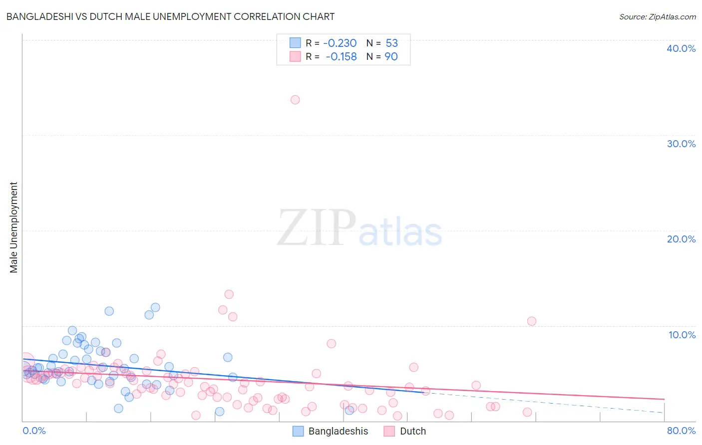Bangladeshi vs Dutch Male Unemployment