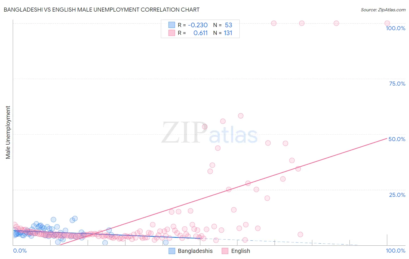 Bangladeshi vs English Male Unemployment