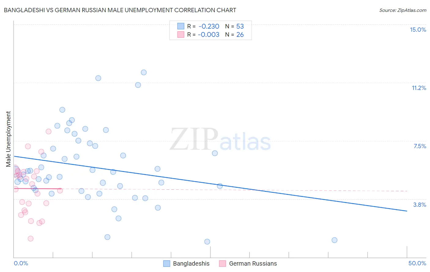 Bangladeshi vs German Russian Male Unemployment