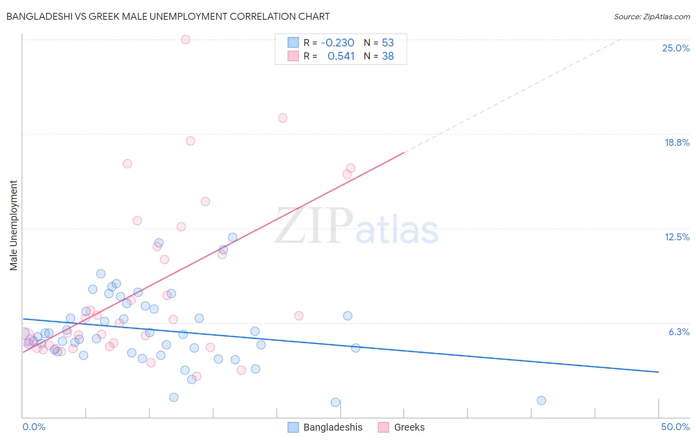 Bangladeshi vs Greek Male Unemployment
