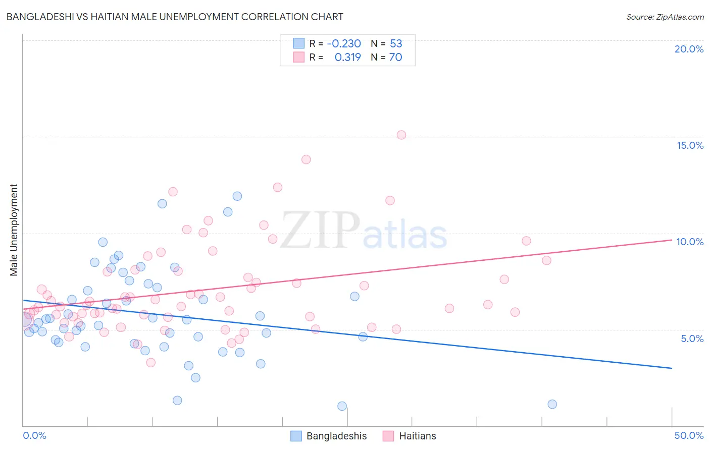 Bangladeshi vs Haitian Male Unemployment
