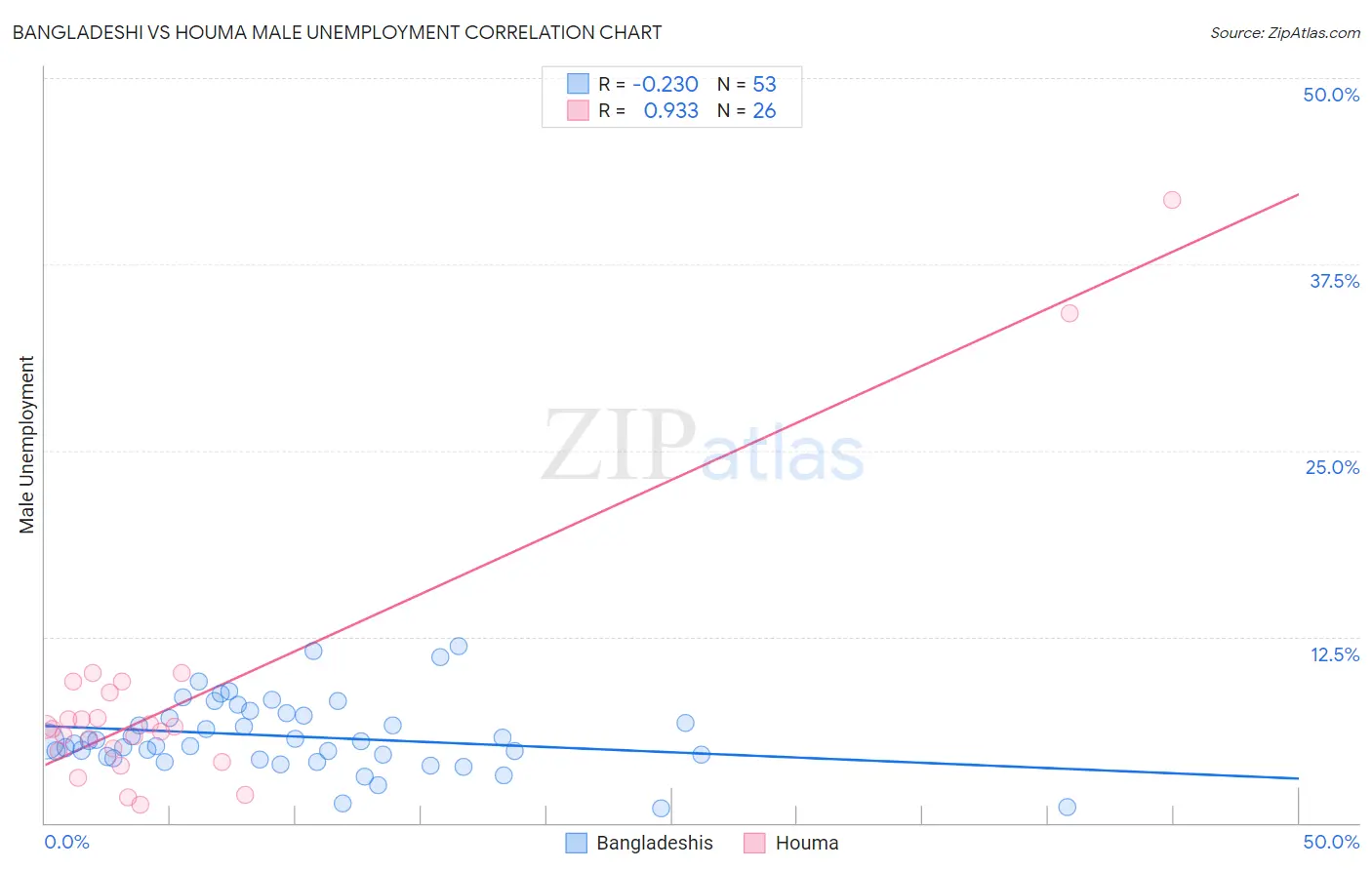 Bangladeshi vs Houma Male Unemployment