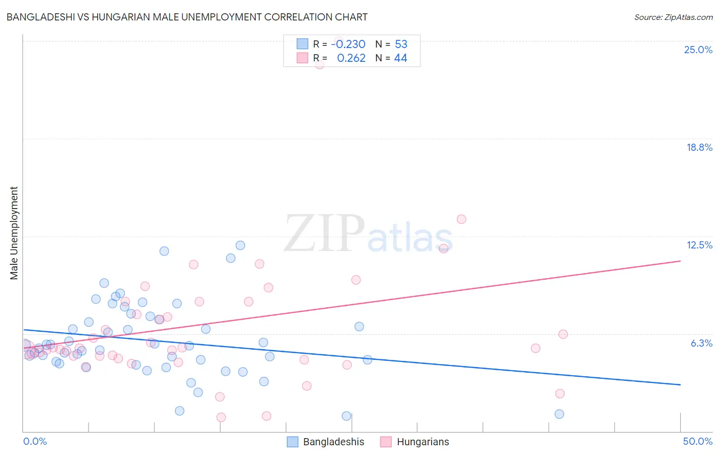 Bangladeshi vs Hungarian Male Unemployment