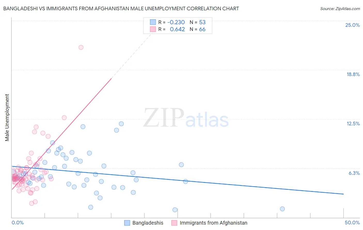 Bangladeshi vs Immigrants from Afghanistan Male Unemployment