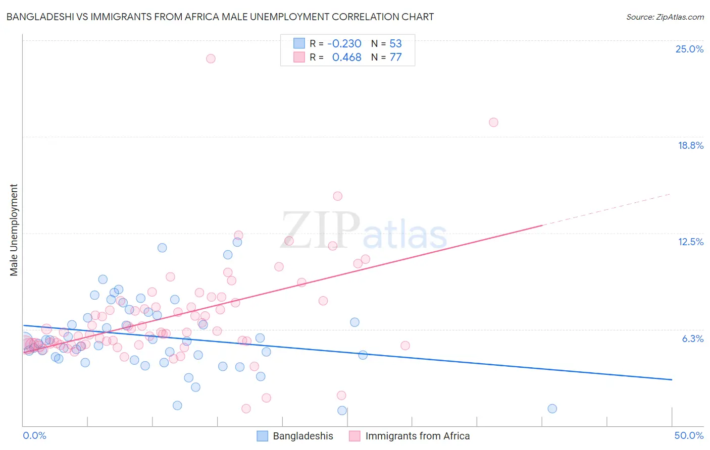 Bangladeshi vs Immigrants from Africa Male Unemployment