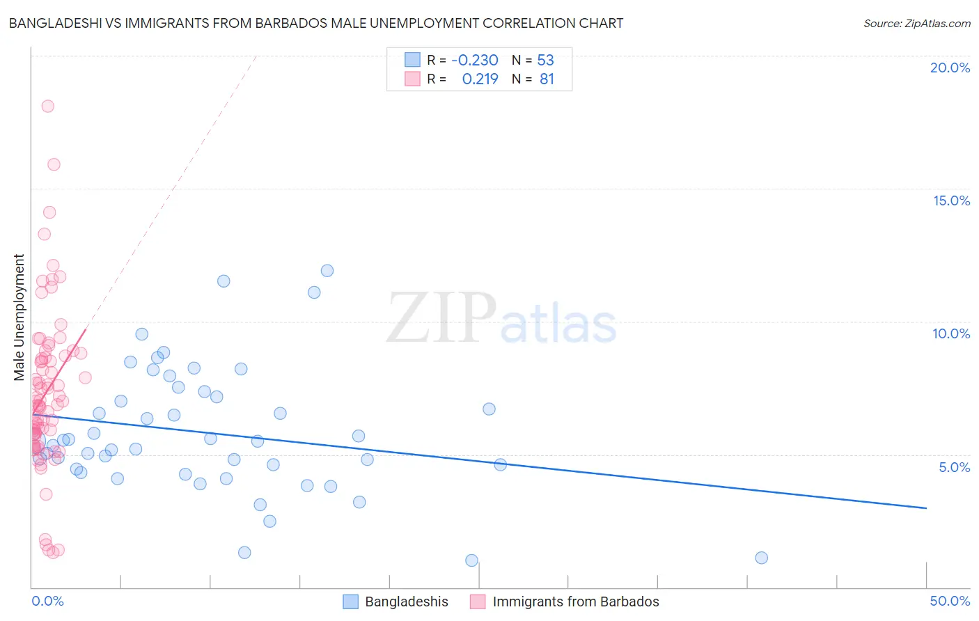 Bangladeshi vs Immigrants from Barbados Male Unemployment