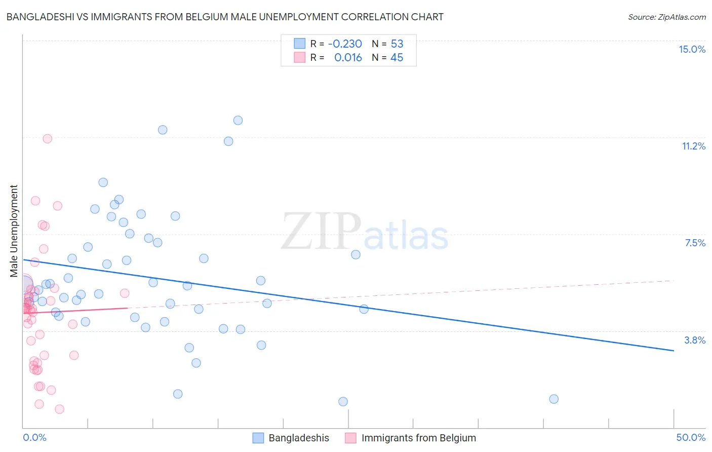 Bangladeshi vs Immigrants from Belgium Male Unemployment