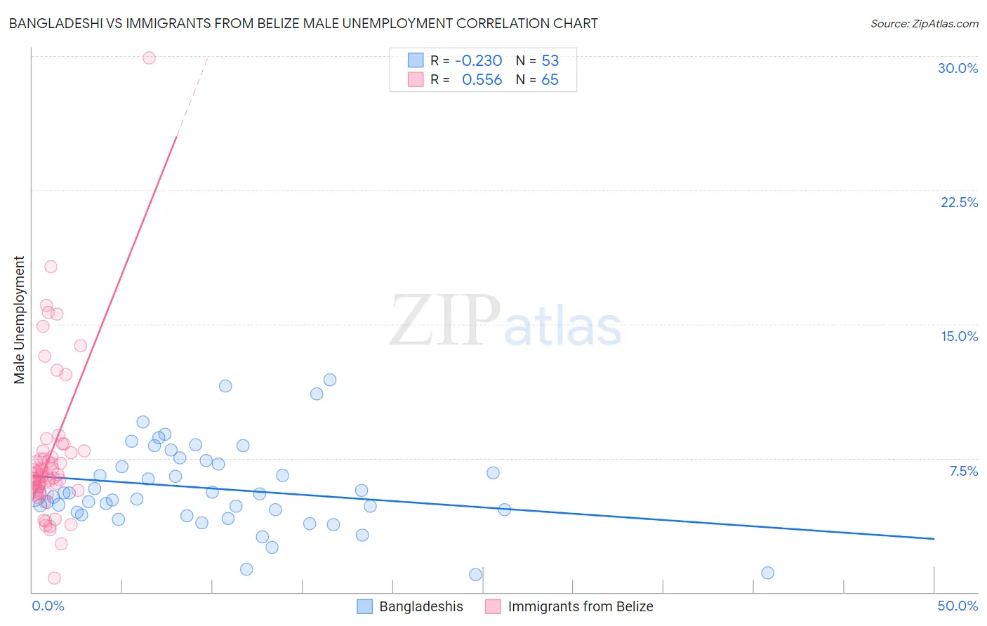 Bangladeshi vs Immigrants from Belize Male Unemployment