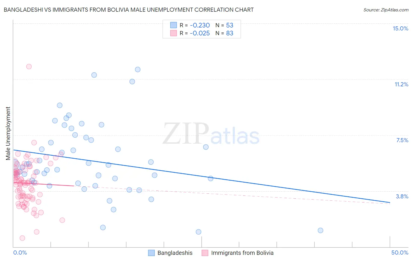 Bangladeshi vs Immigrants from Bolivia Male Unemployment