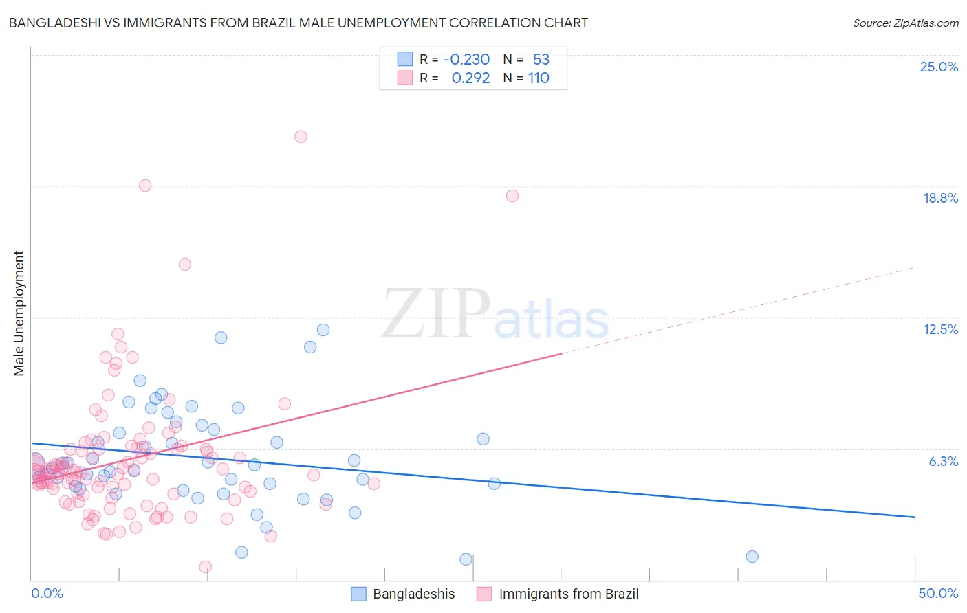 Bangladeshi vs Immigrants from Brazil Male Unemployment