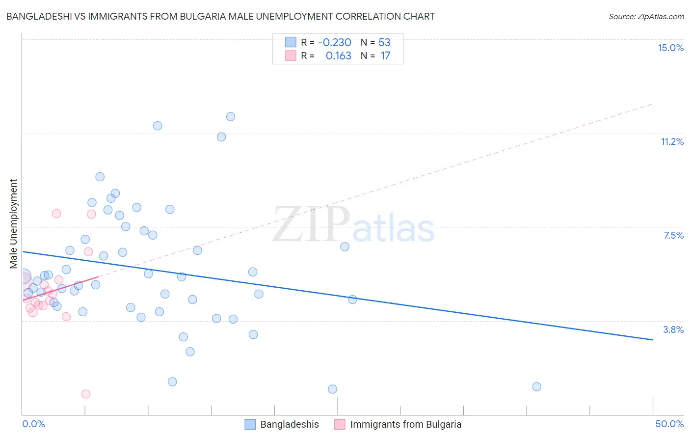 Bangladeshi vs Immigrants from Bulgaria Male Unemployment