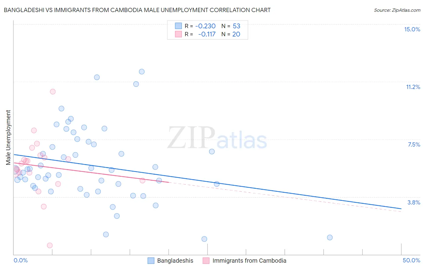 Bangladeshi vs Immigrants from Cambodia Male Unemployment