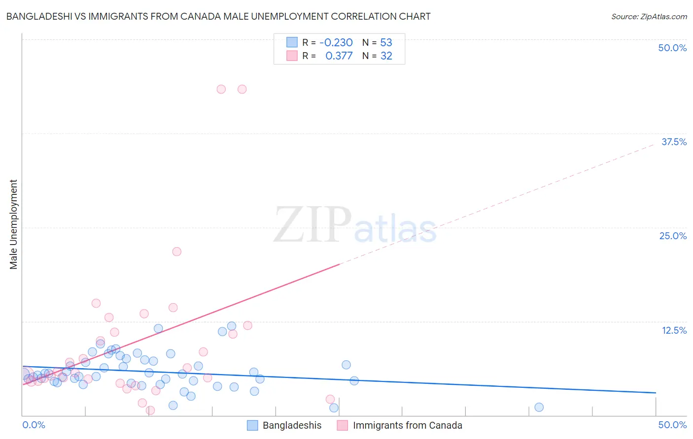 Bangladeshi vs Immigrants from Canada Male Unemployment