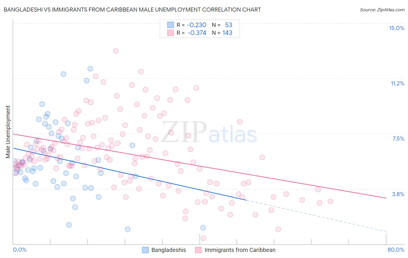 Bangladeshi vs Immigrants from Caribbean Male Unemployment