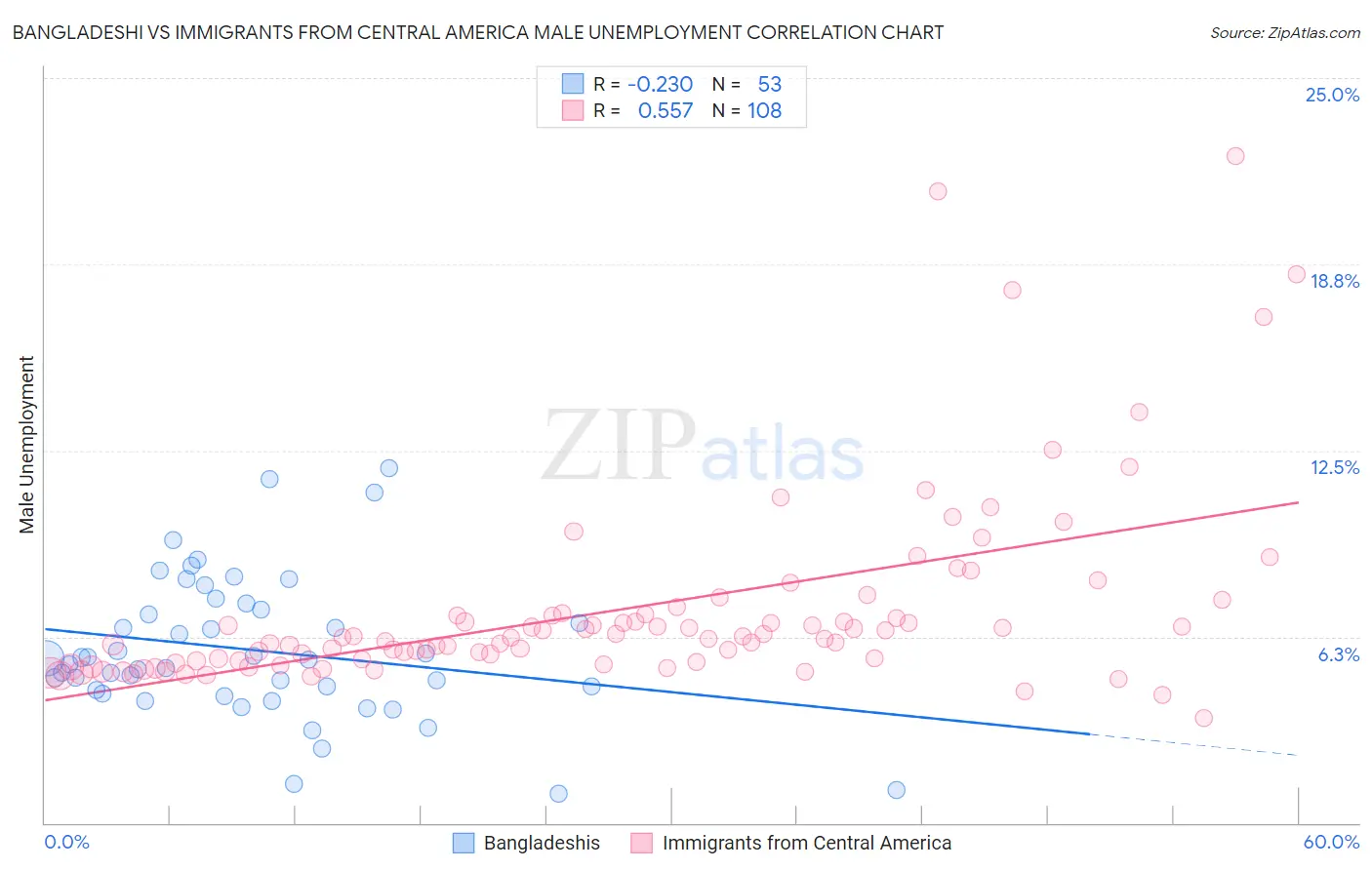 Bangladeshi vs Immigrants from Central America Male Unemployment
