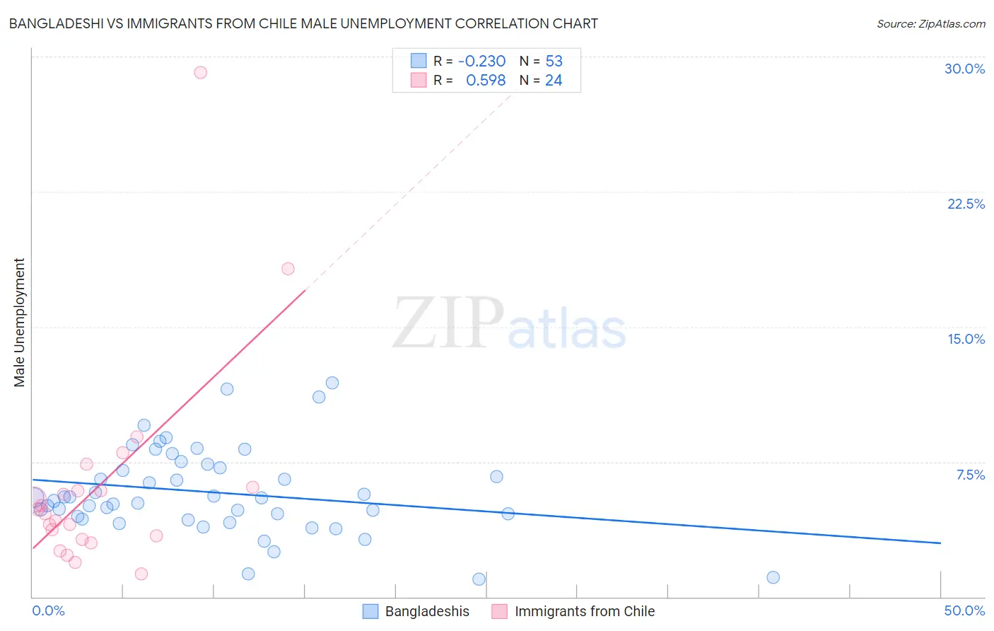 Bangladeshi vs Immigrants from Chile Male Unemployment