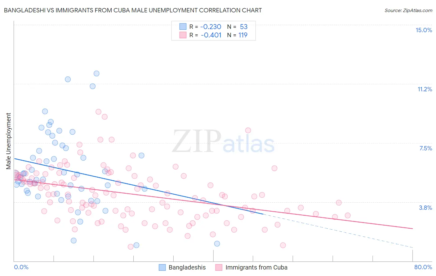 Bangladeshi vs Immigrants from Cuba Male Unemployment