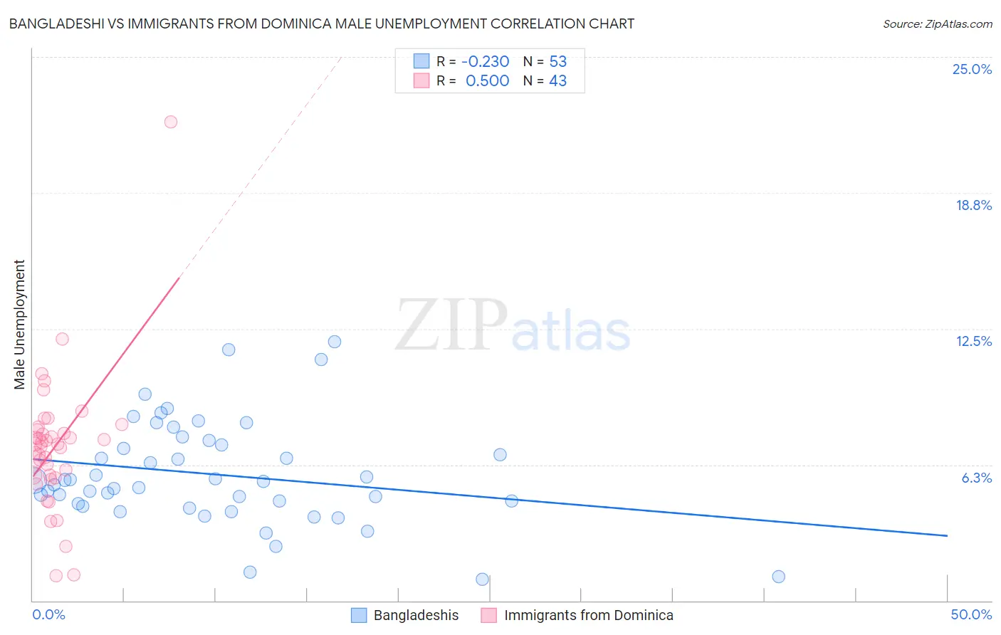 Bangladeshi vs Immigrants from Dominica Male Unemployment