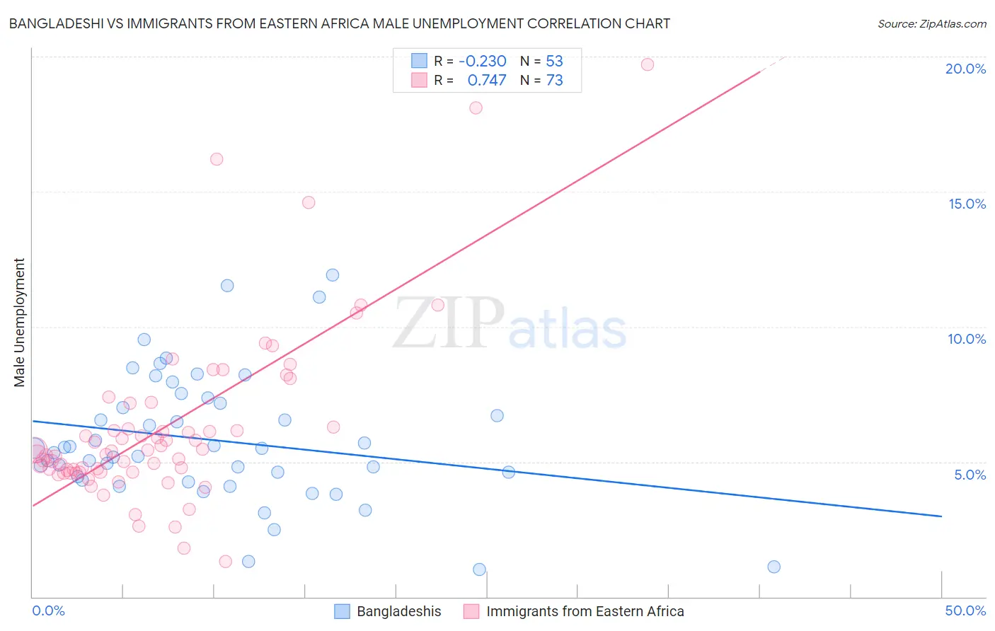 Bangladeshi vs Immigrants from Eastern Africa Male Unemployment