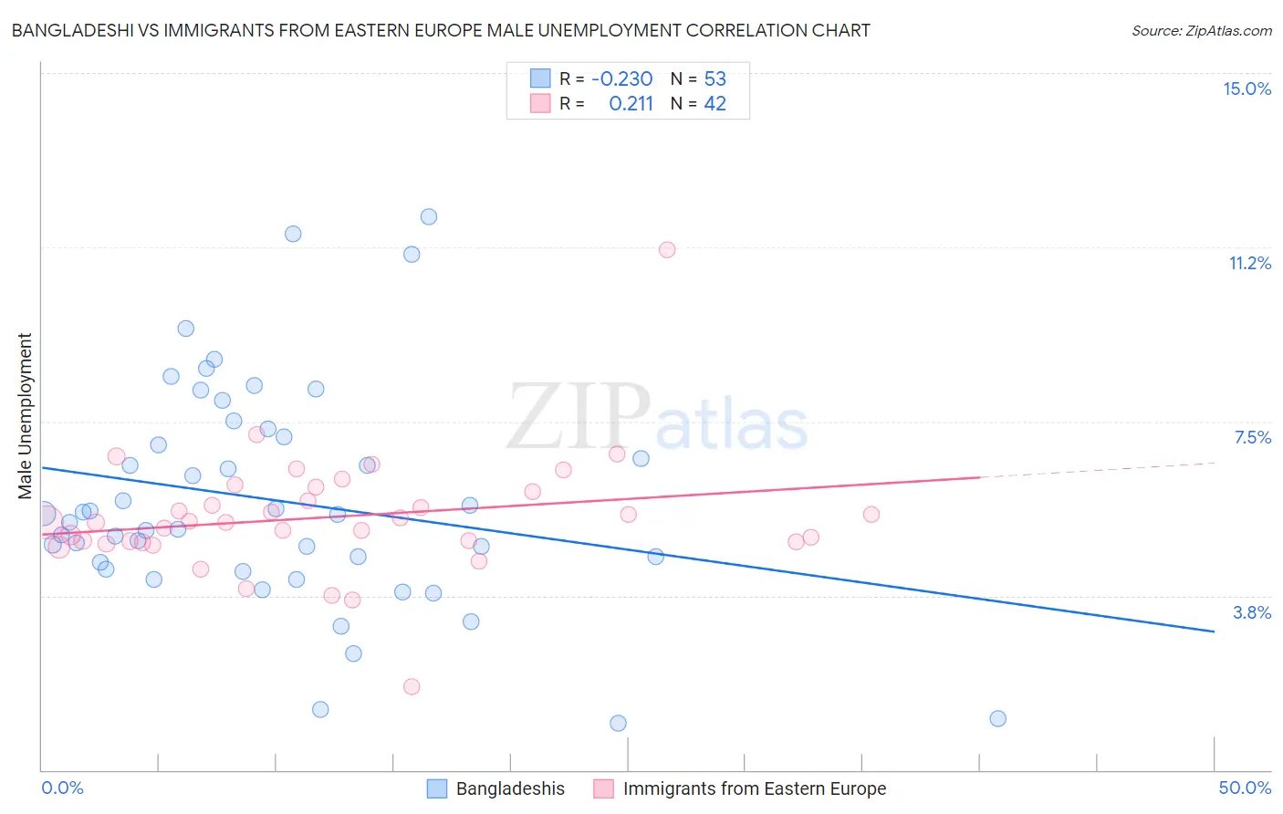 Bangladeshi vs Immigrants from Eastern Europe Male Unemployment
