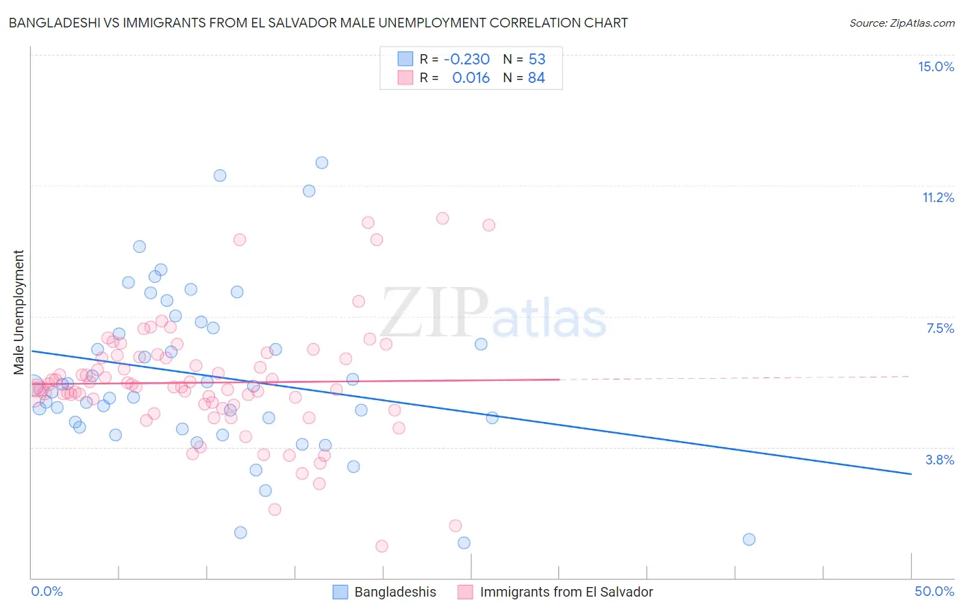 Bangladeshi vs Immigrants from El Salvador Male Unemployment