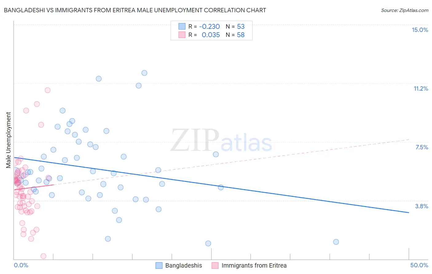 Bangladeshi vs Immigrants from Eritrea Male Unemployment