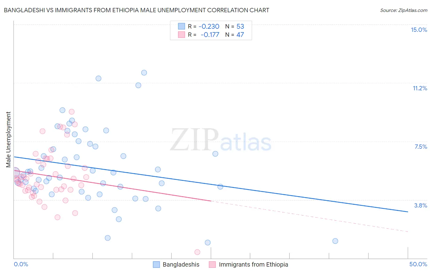 Bangladeshi vs Immigrants from Ethiopia Male Unemployment