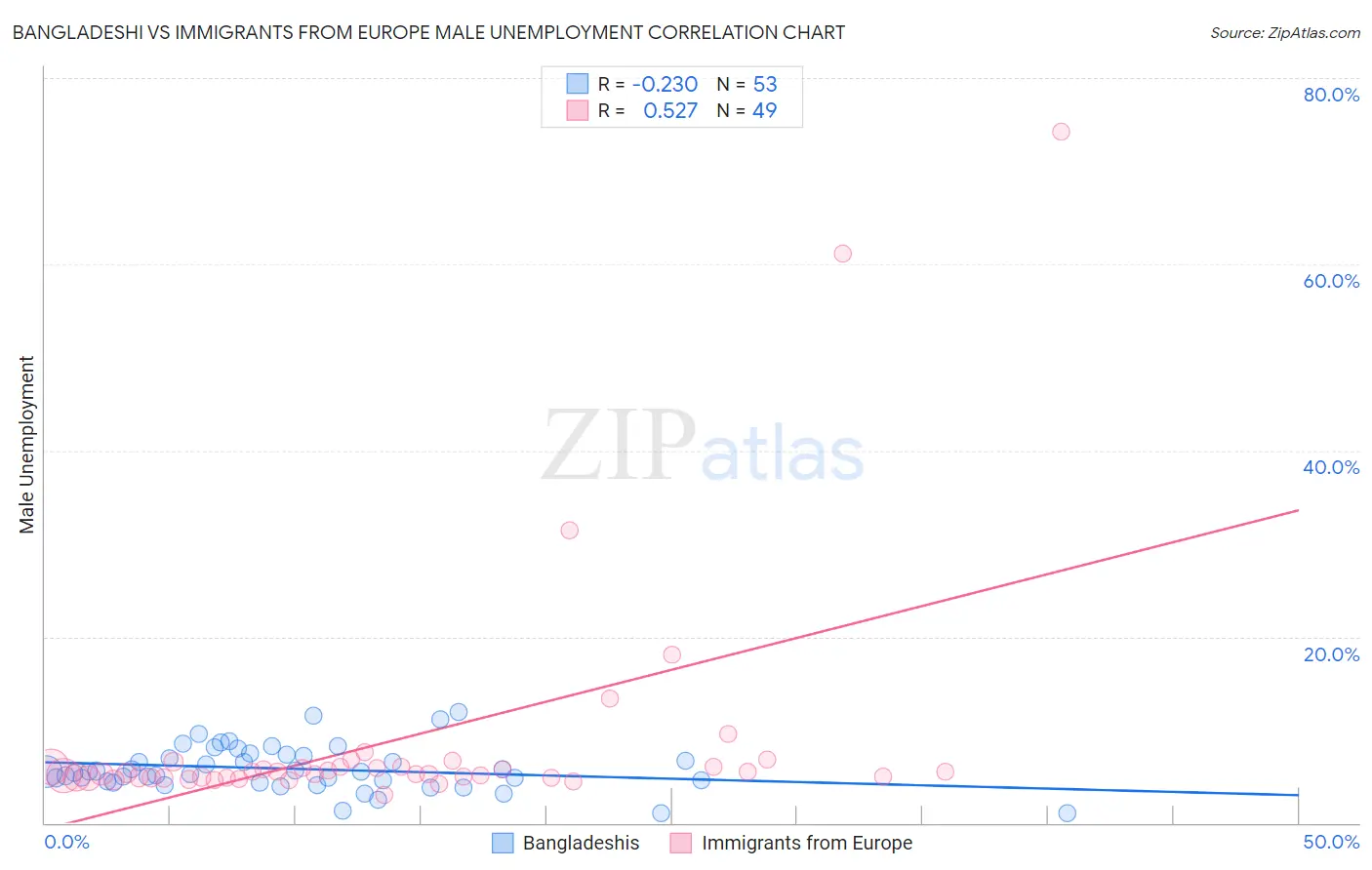 Bangladeshi vs Immigrants from Europe Male Unemployment