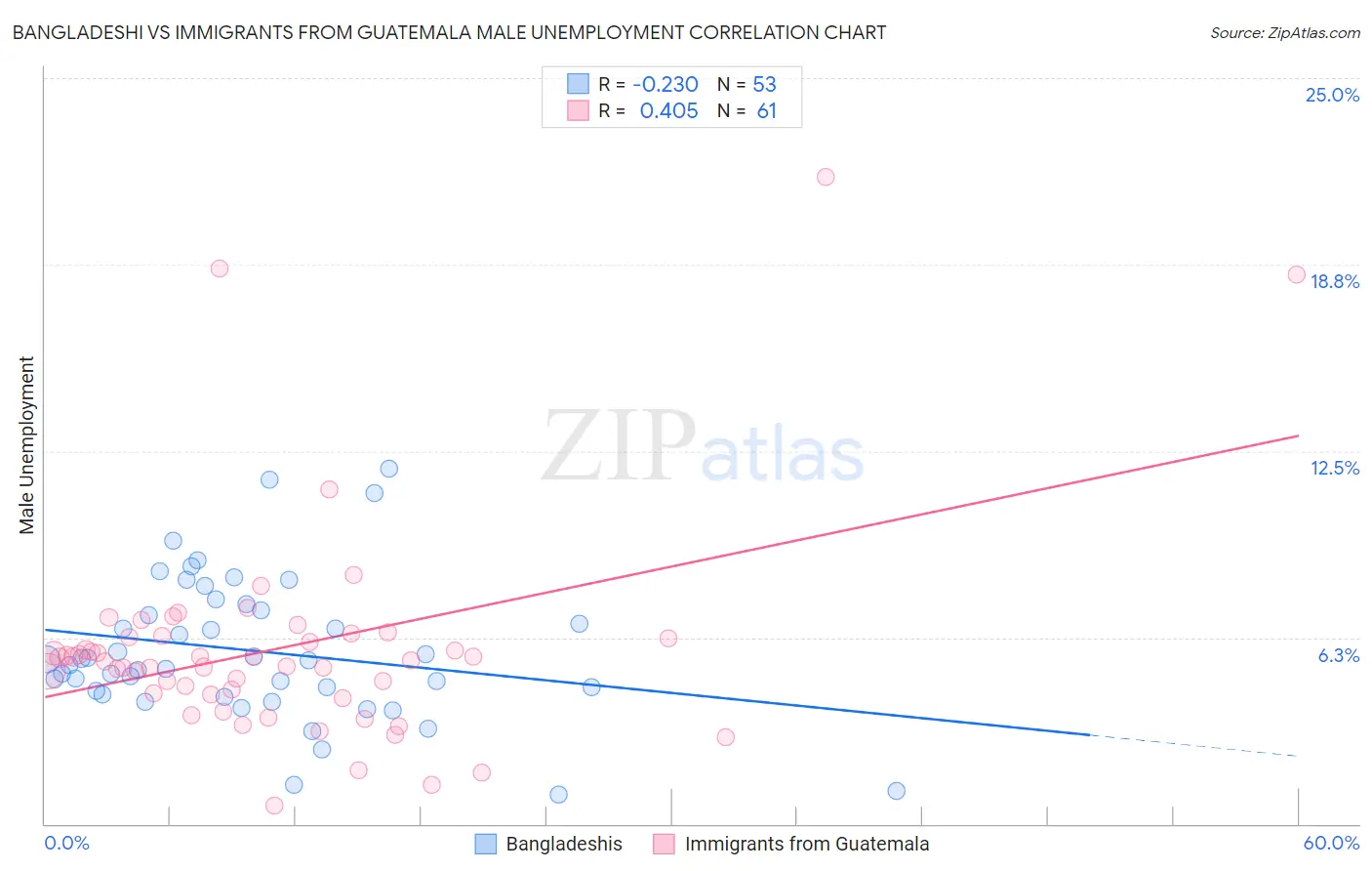 Bangladeshi vs Immigrants from Guatemala Male Unemployment